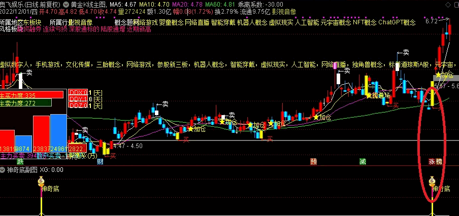 〖神奇底〗副图/选股指标 主力底部突破拉升 近期擒获吉宏股份、昆仑万维等强势黑马 通达信 源码