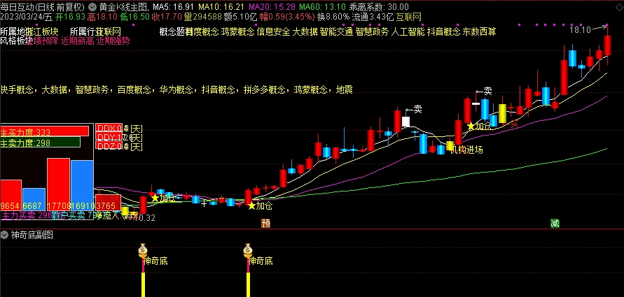 〖神奇底〗副图/选股指标 主力底部突破拉升 近期擒获吉宏股份、昆仑万维等强势黑马 通达信 源码