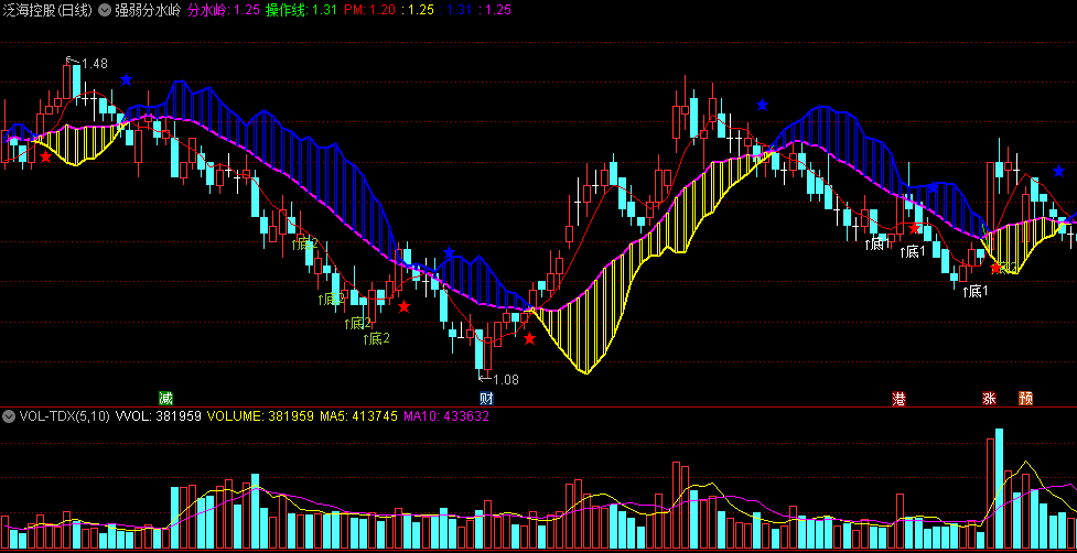 同花顺强弱分水岭主图指标 红星蓝星顶底信号指导 源码 效果图