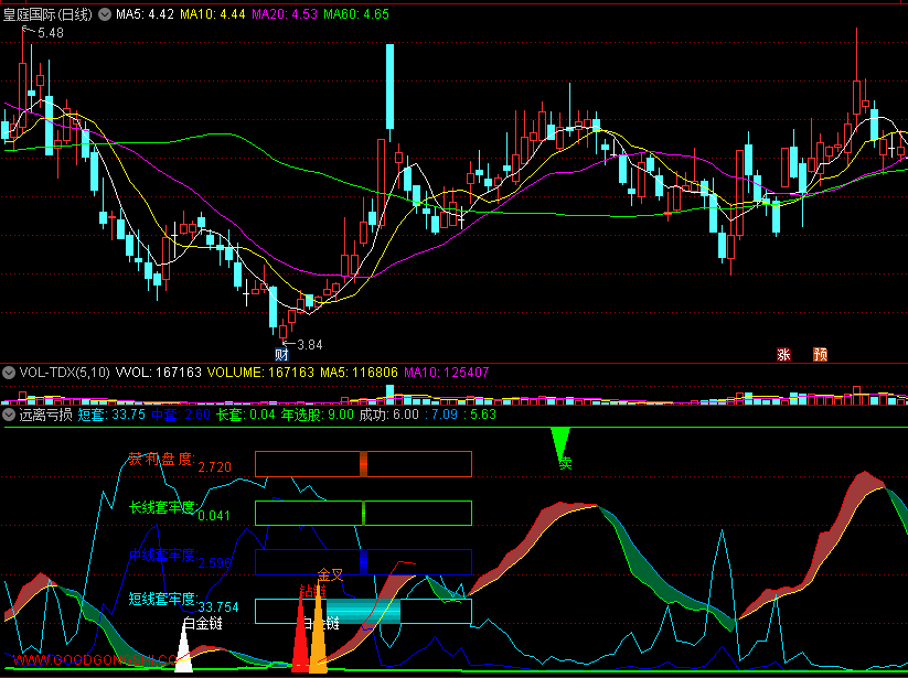 〖远离亏损〗副图指标 获利盘+短线套牢度 辨识获利机会 远离风险 通达信 源码