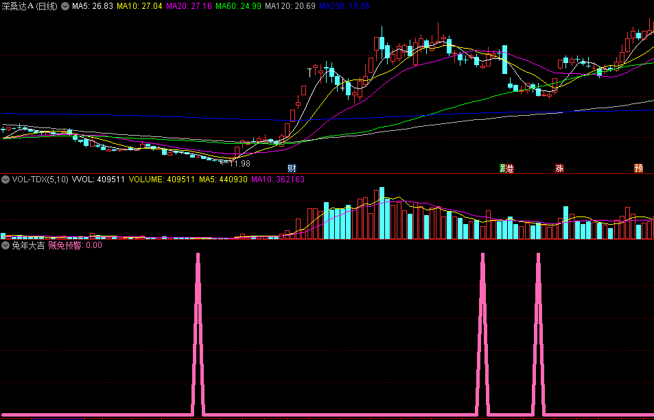 同花顺兔年大吉副图指标 贼兔预警 短线做多准确率极高 源码 效果图