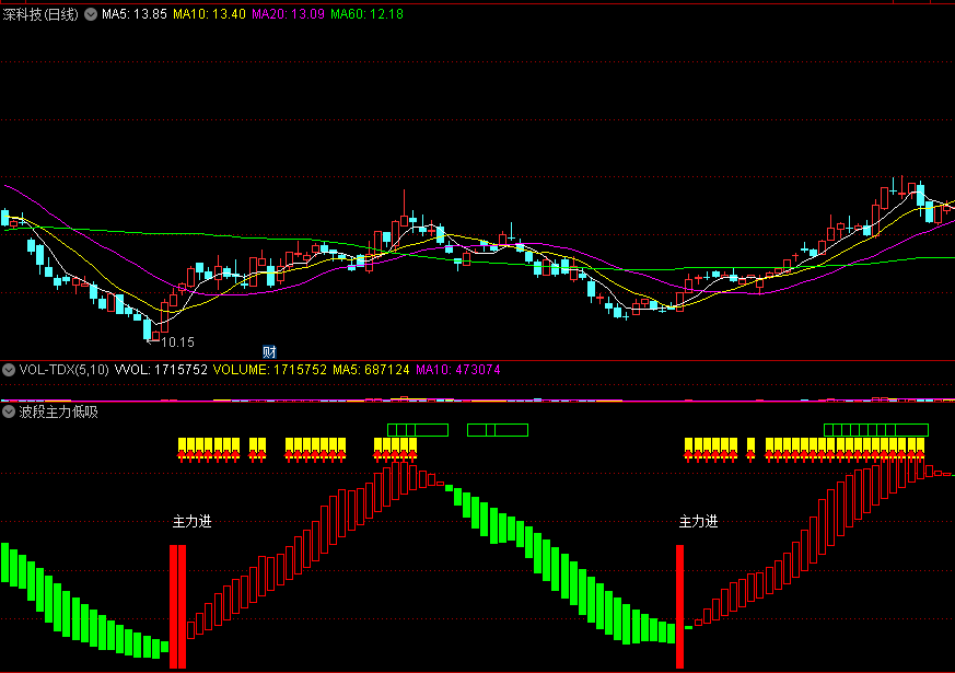 〖波段主力低吸进〗副图指标 机构趋势 低吸主力进 通达信 源码