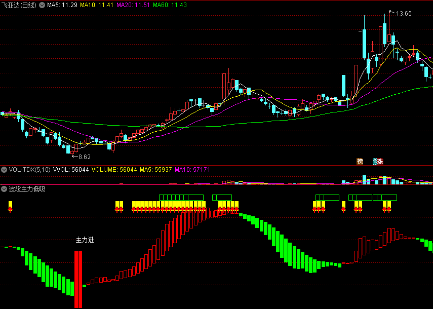 〖波段主力低吸进〗副图指标 机构趋势 低吸主力进 通达信 源码
