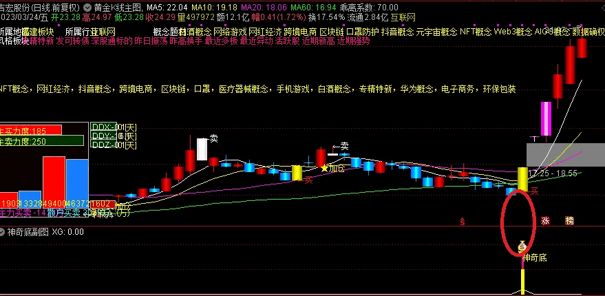 〖神奇底〗副图/选股指标 主力底部突破拉升 近期擒获吉宏股份、昆仑万维等强势黑马 通达信 源码