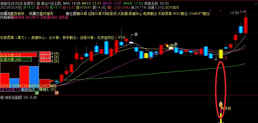 〖神奇底〗副图/选股指标 主力底部突破拉升 近期擒获吉宏股份、昆仑万维等强势黑马 通达信 源码