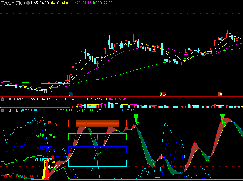 〖远离亏损〗副图指标 获利盘+短线套牢度 辨识获利机会 远离风险 通达信 源码