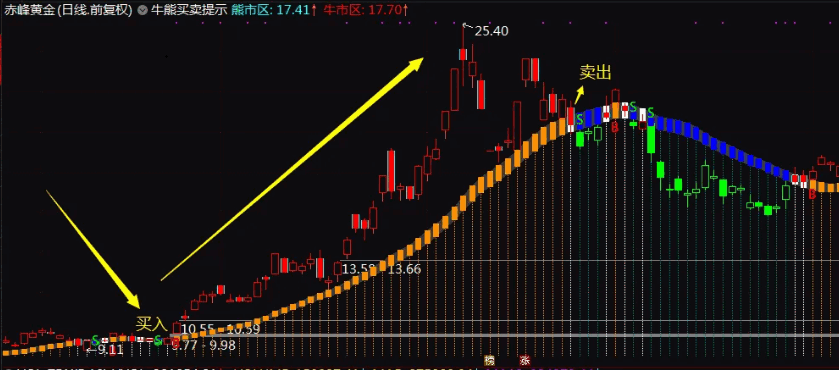 〖神奇牛熊分界线〗主图指标 AA核心优化 稳赚中长 顶尖买卖 通达信 源码