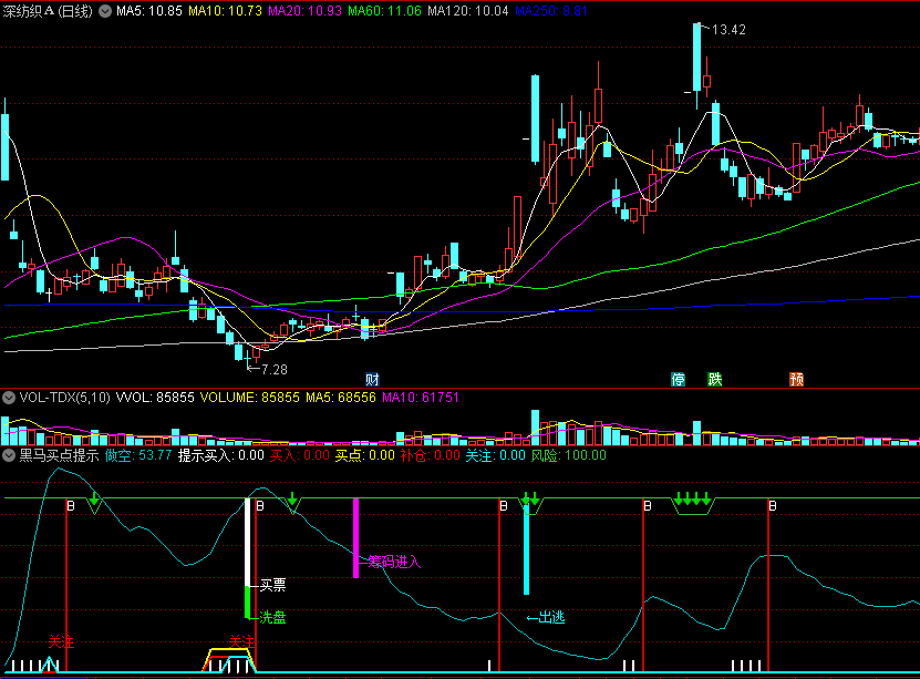 〖黑马买点提示〗副图指标 提示买入黑马 筹码进入买票 通达信 源码