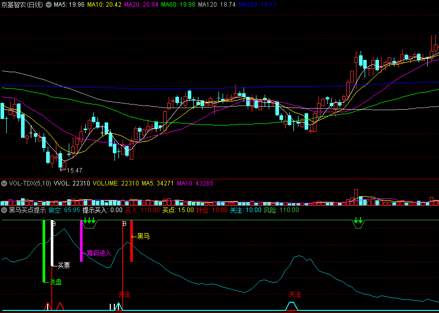 〖黑马买点提示〗副图指标 提示买入黑马 筹码进入买票 通达信 源码
