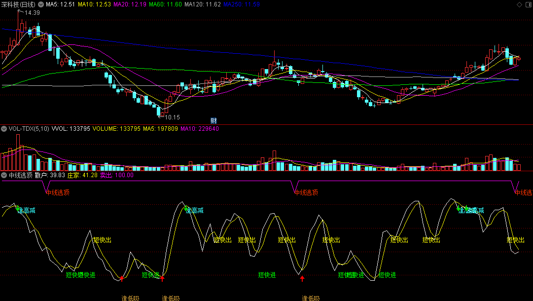 同花顺中线逃顶副图指标 短快进+短快出 中线买卖 源码 效果图