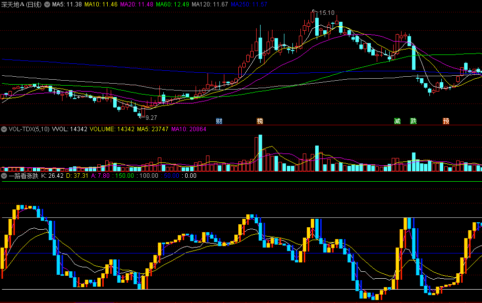 同花顺一路看涨跌副图指标 黄金柱信号出现一路上行 蓝柱则看跌 源码 效果图