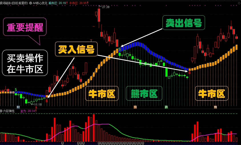 〖神奇牛熊分界线〗主图指标 AA核心优化 稳赚中长 顶尖买卖 通达信 源码