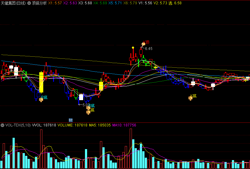 〖顶底分析〗主图指标 MACD+KDJ+RSI协同 分析顶部和底部的形态 通达信 源码