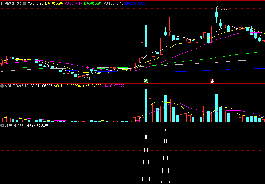 〖回马枪〗副图/选股指标 最近都要很火的超短方法 成功率85%以上 通达信 源码