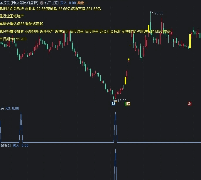 〖钻石选股〗+〖底选股〗副图/选股指标 止盈10 止损10 20周期成功率90% 请验证 通达信 源码