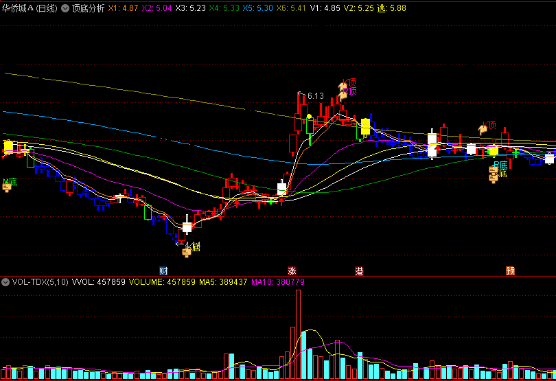 〖顶底分析〗主图指标 MACD+KDJ+RSI协同 分析顶部和底部的形态 通达信 源码