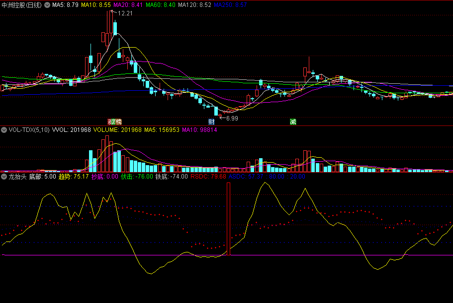 铁底伏击+底部趋势抄底的龙抬头副图公式