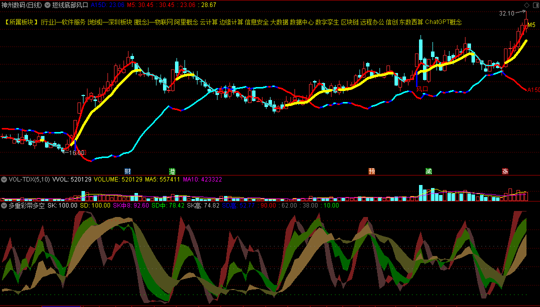 〖多重彩带多空共振〗副图指标 多层次叠加 低中高共振 通达信 源码