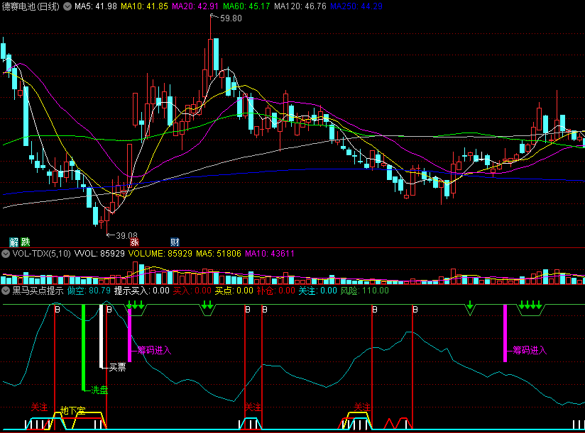 〖黑马买点提示〗副图指标 提示买入黑马 筹码进入买票 通达信 源码