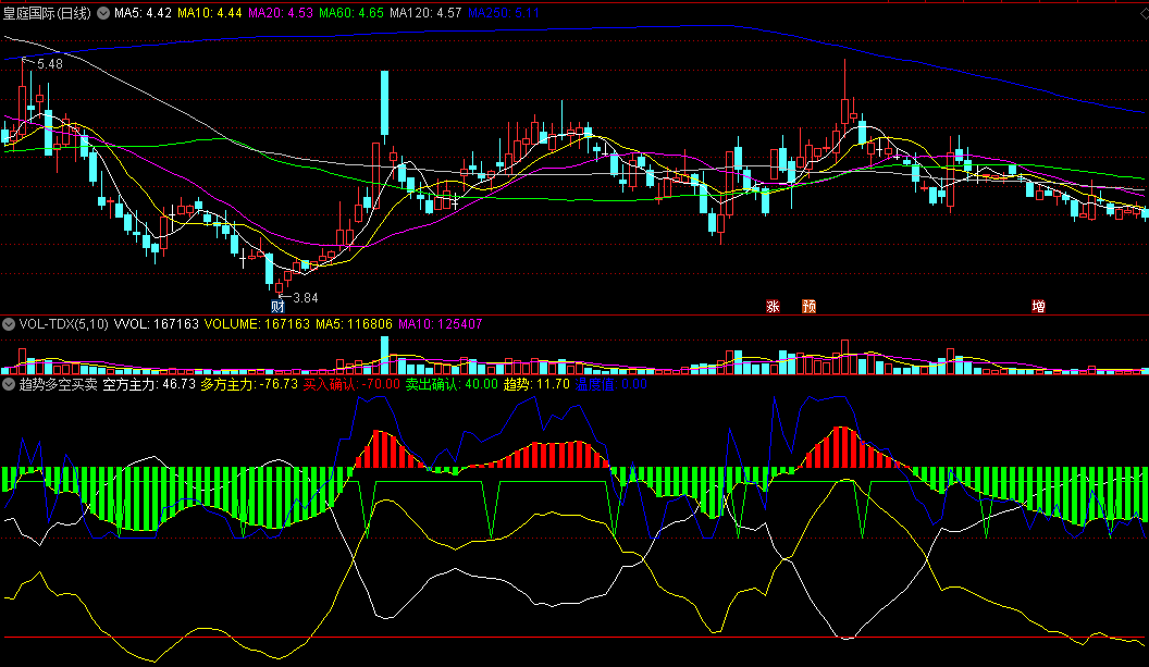 〖趋势多空买卖〗副图指标 多方主力买入确认 空方主力卖出确认 通达信 源码