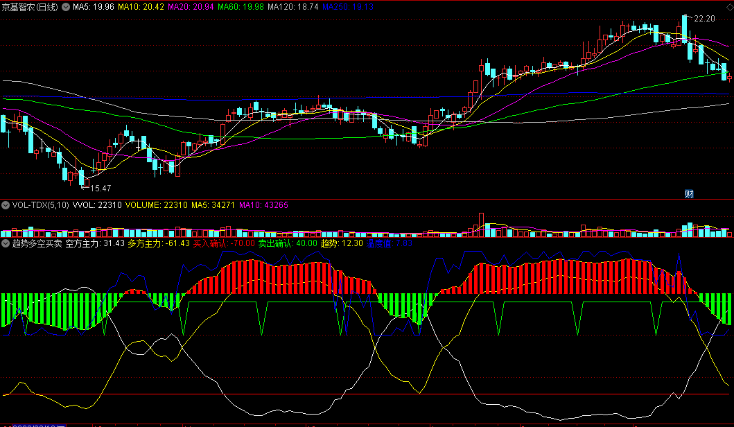 〖趋势多空买卖〗副图指标 多方主力买入确认 空方主力卖出确认 通达信 源码