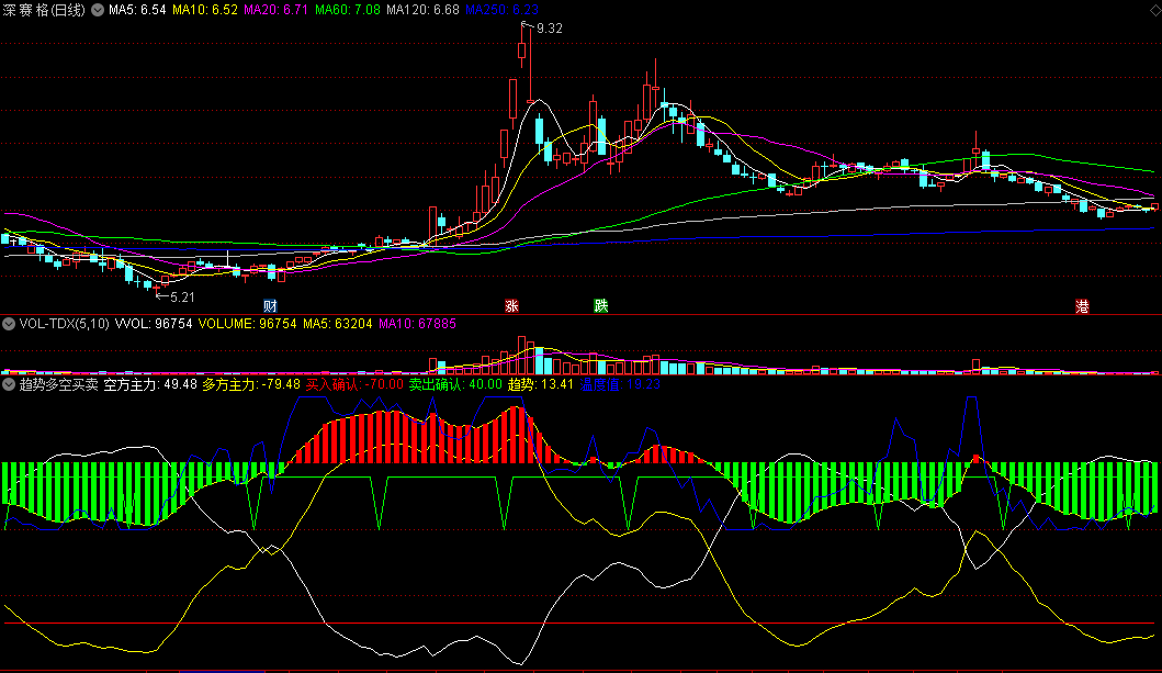 〖趋势多空买卖〗副图指标 多方主力买入确认 空方主力卖出确认 通达信 源码