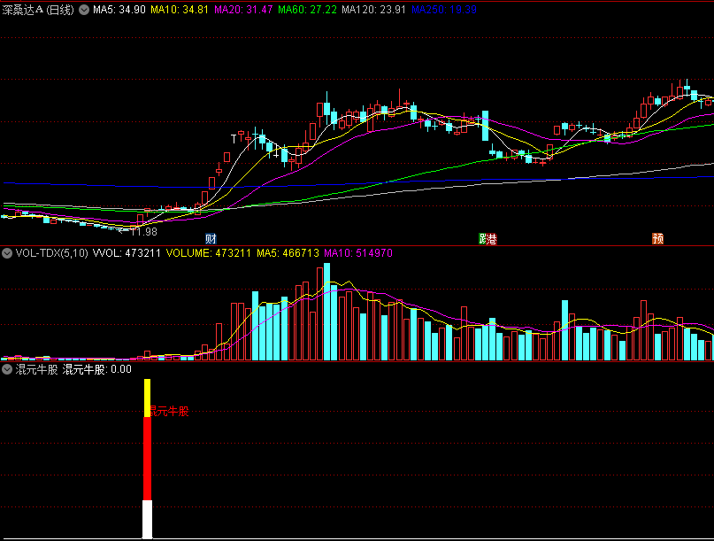 〖混元牛股〗副图/选股指标 量柱爆发+金叉形成 捕捉牛股工具 通达信 源码