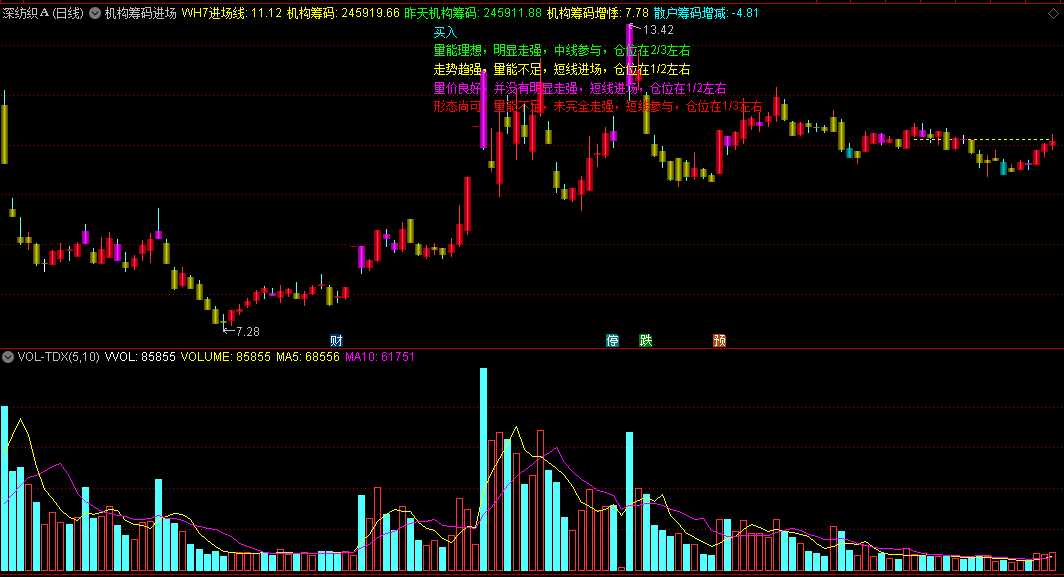 〖机构筹码进场线〗主图指标 量能走强 中线参与 筹码类解盘指标 通达信 源码