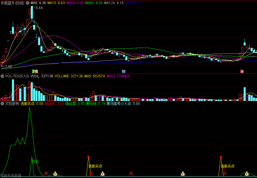 同花顺次日获利副图指标 选股买点+黑马信号介入点 组合5分钟线选股思路获利5%以上 源码 效果图