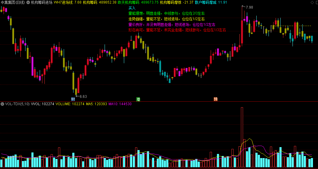 〖机构筹码进场线〗主图指标 量能走强 中线参与 筹码类解盘指标 通达信 源码