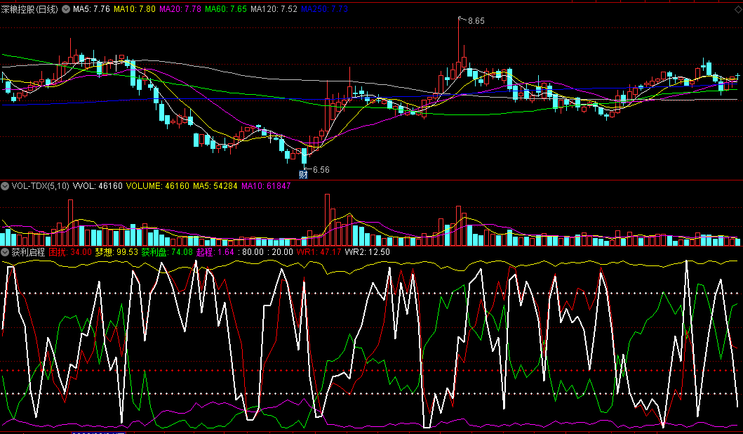 同花顺获利启程副图指标 绿线获利盘上扬反弹机会大 适合做波段 源码 效果图