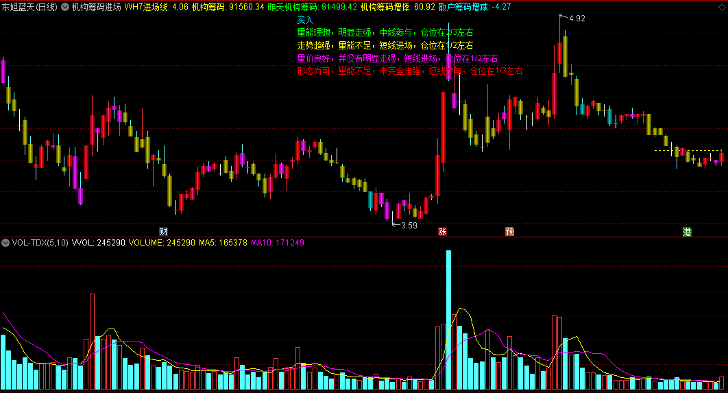 〖机构筹码进场线〗主图指标 量能走强 中线参与 筹码类解盘指标 通达信 源码