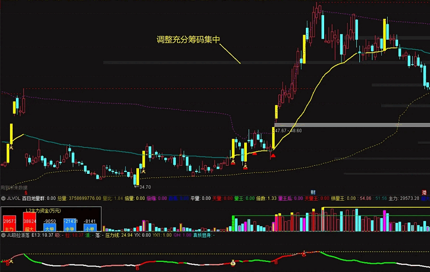 〖JL筹码〗提高版主图指标 突破主力走一波行情 助力新规抓龙头 通达信 源码