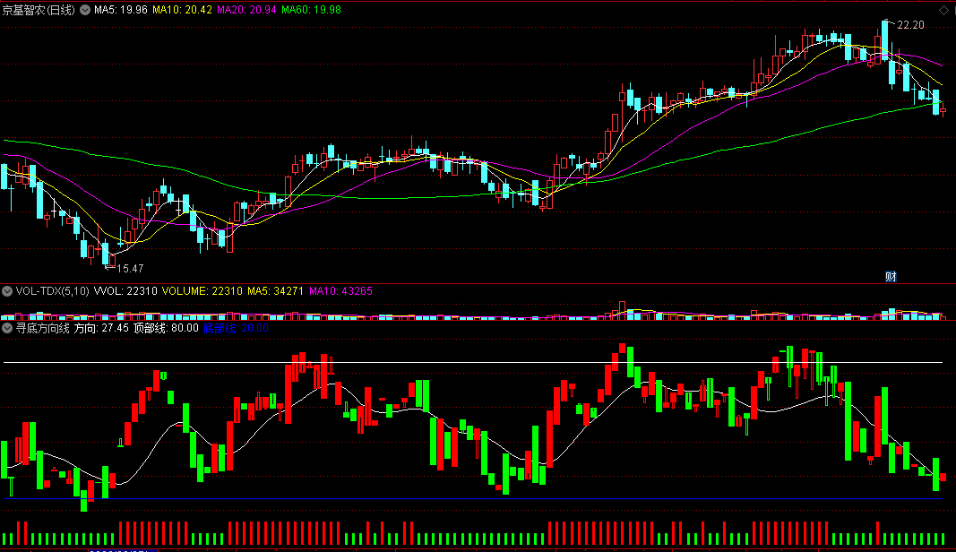 〖寻底方向线〗副图指标 方向线低于20低吸 3-5个点走人 通达信 源码
