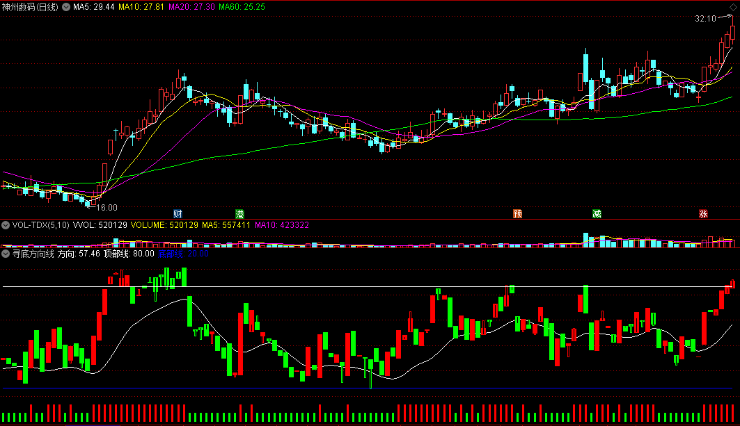 〖寻底方向线〗副图指标 方向线低于20低吸 3-5个点走人 通达信 源码