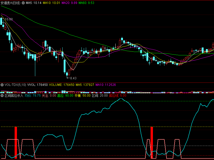 〖区间底位杀入〗副图/选股指标 简明信号买入 关注均价走势 通达信 源码