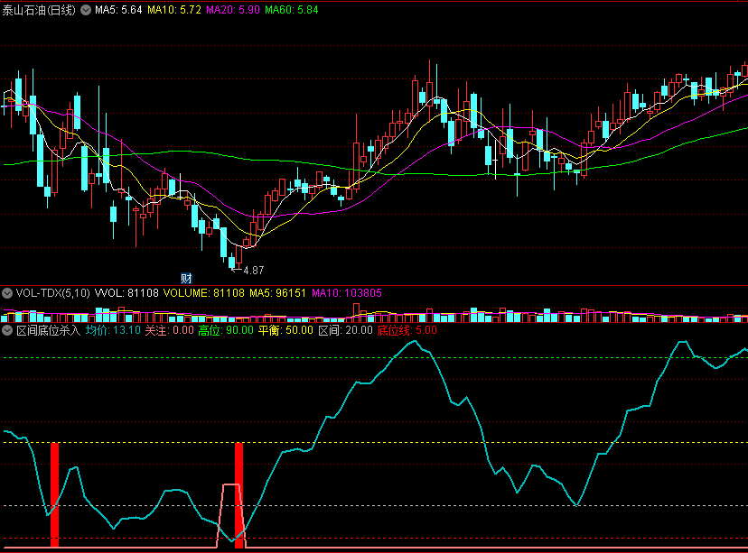 〖区间底位杀入〗副图/选股指标 简明信号买入 关注均价走势 通达信 源码