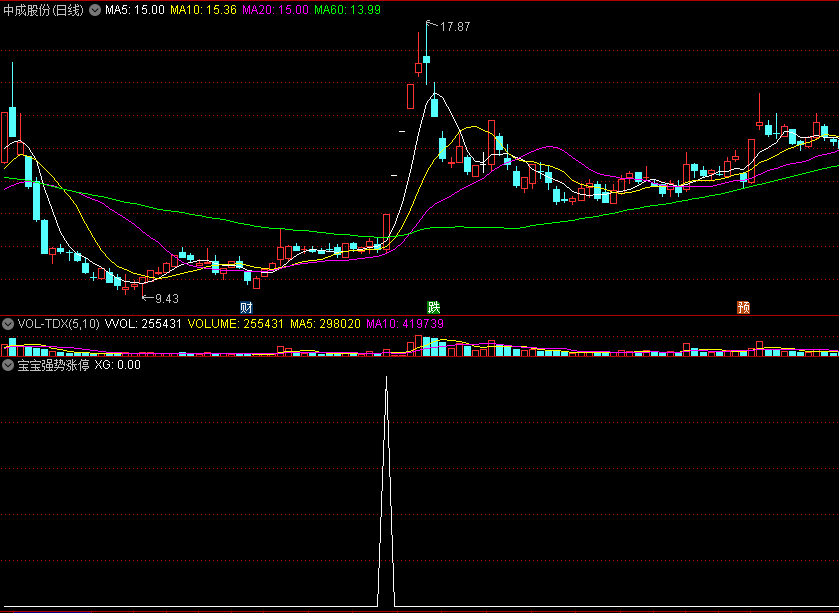 〖宝宝强势涨停〗副图/选股指标 强势反弹追涨 超短线搏击 通达信 源码