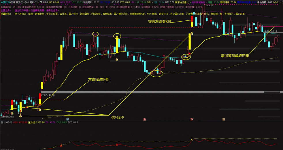 〖JL筹码〗提高版主图指标 突破主力走一波行情 助力新规抓龙头 通达信 源码