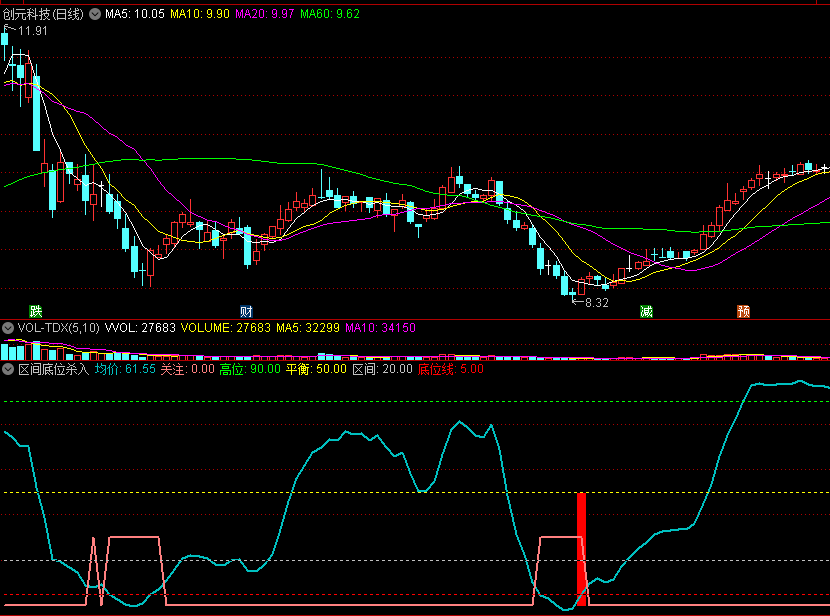 〖区间底位杀入〗副图/选股指标 简明信号买入 关注均价走势 通达信 源码