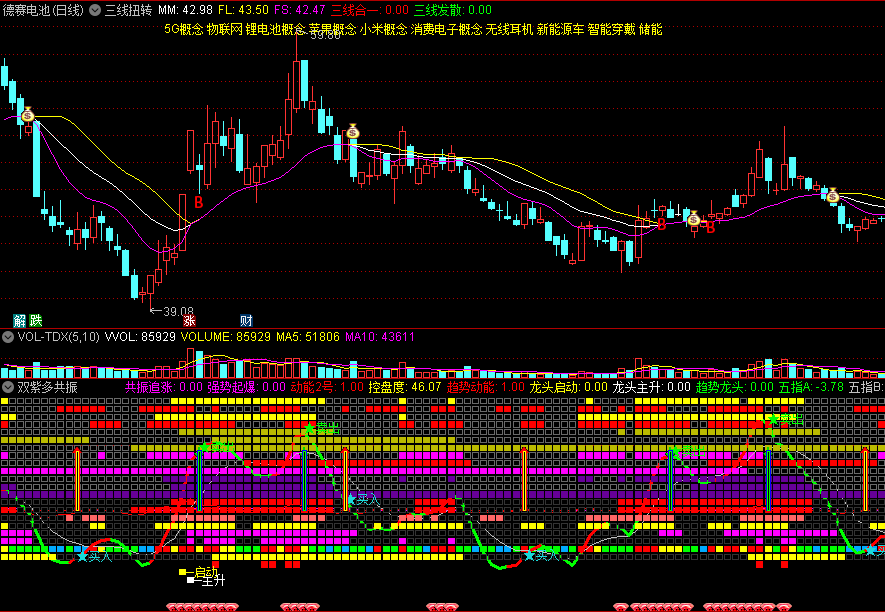 非常好用的〖双紫一红多共振〗主图/副图指标 各周期共振 非牛即妖 强势介入点 通达信 源码
