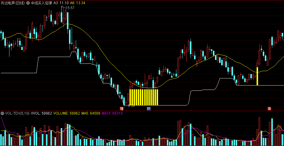 同花顺中线买入定律主图指标 黄金柱/大红柱信号出击 源码 效果图