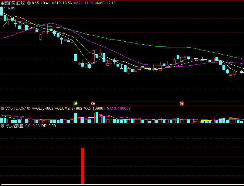 〖寻找超跌区〗副图指标 低吸价值区域 超跌区建仓 通达信 源码