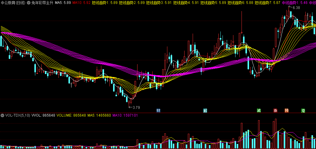同花顺兔年彩带主升主图指标 短线趋势 中线趋势 源码 效果图