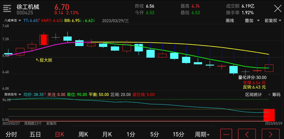 〖量化评分〗主图指标 显示股票当日行情量化评分/支撑位/反转位 通达信 源码