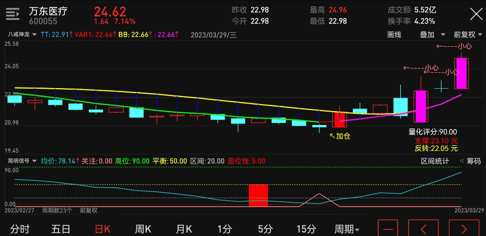 〖量化评分〗主图指标 显示股票当日行情量化评分/支撑位/反转位 通达信 源码