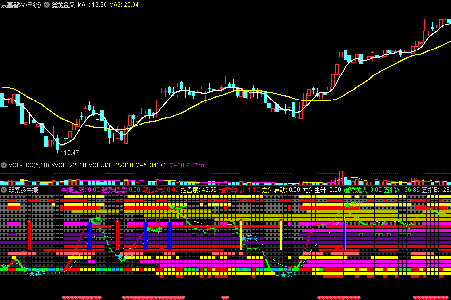 非常好用的〖双紫一红多共振〗主图/副图指标 各周期共振 非牛即妖 强势介入点 通达信 源码