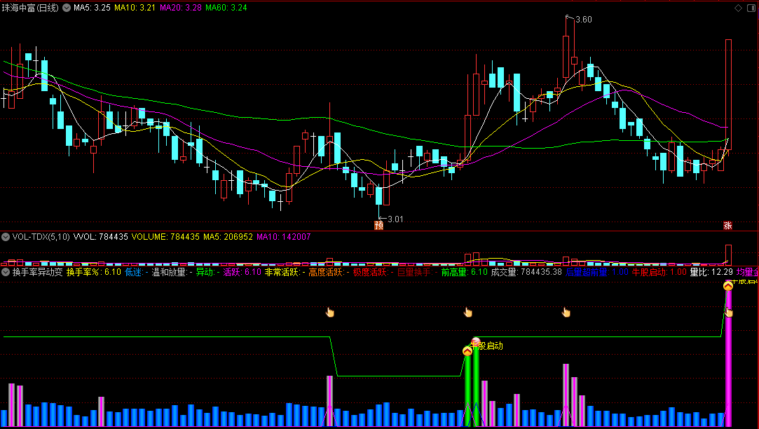 〖换手率异动变色〗副图指标 前高量 牛股启动 通达信 源码