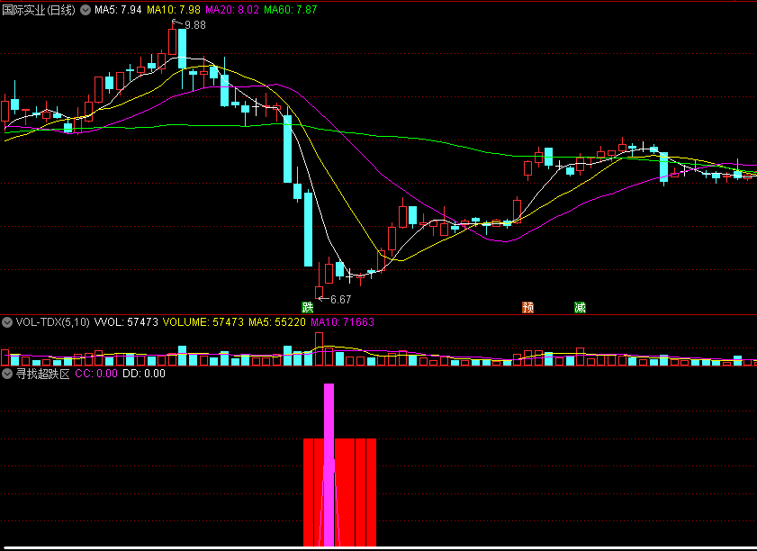 〖寻找超跌区〗副图指标 低吸价值区域 超跌区建仓 通达信 源码