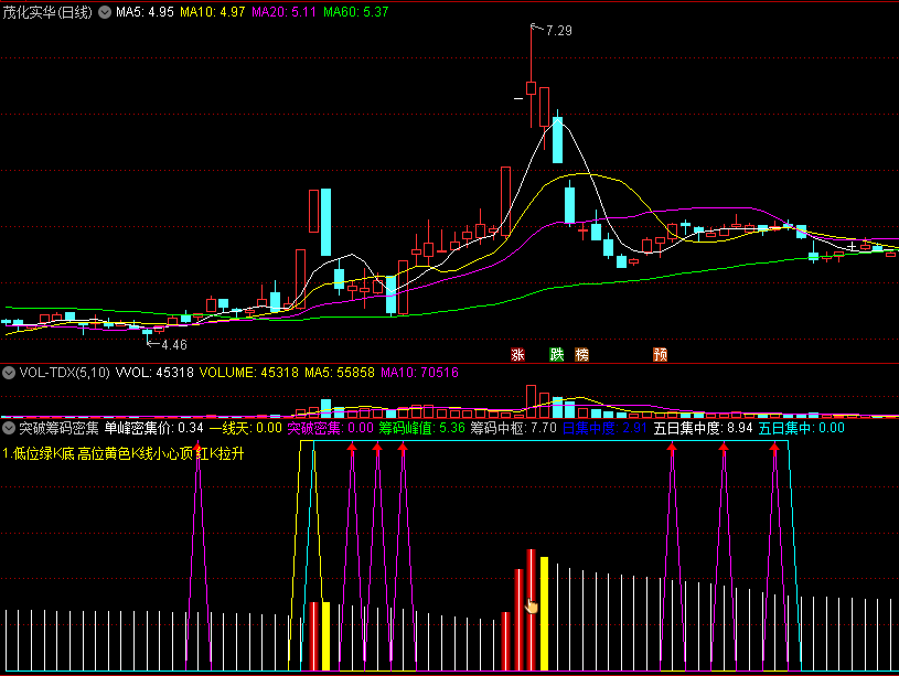 〖突破筹码密集〗副图指标 筹码单峰密集+五日集中度 突破密集找机会 通达信 源码